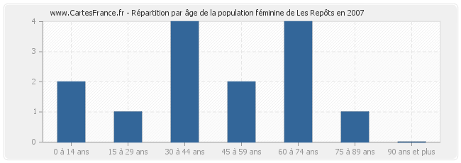 Répartition par âge de la population féminine de Les Repôts en 2007